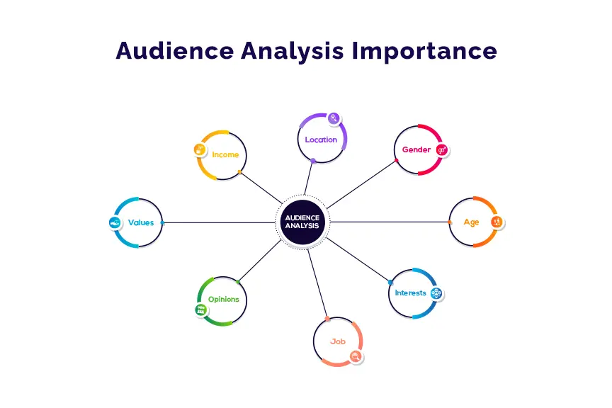 Audience analysis in Presentations: Why and how to know your audience