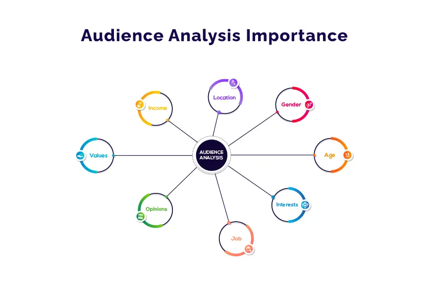 importance of audience analysis before presentation