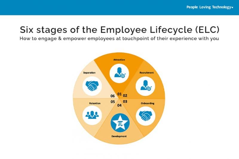 Employee Life Cycle Ppt