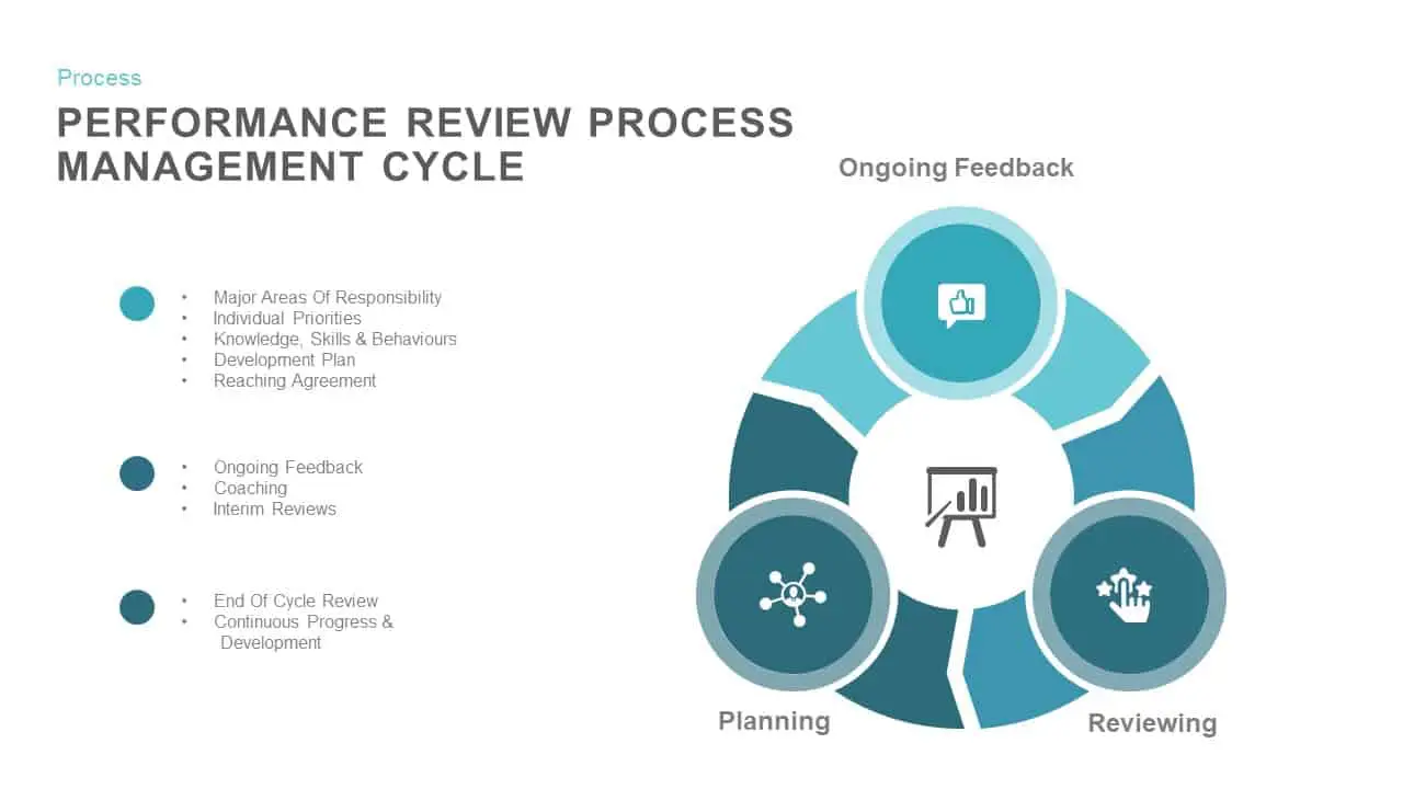 Performance Review Process Management Cycle PowerPoint Template