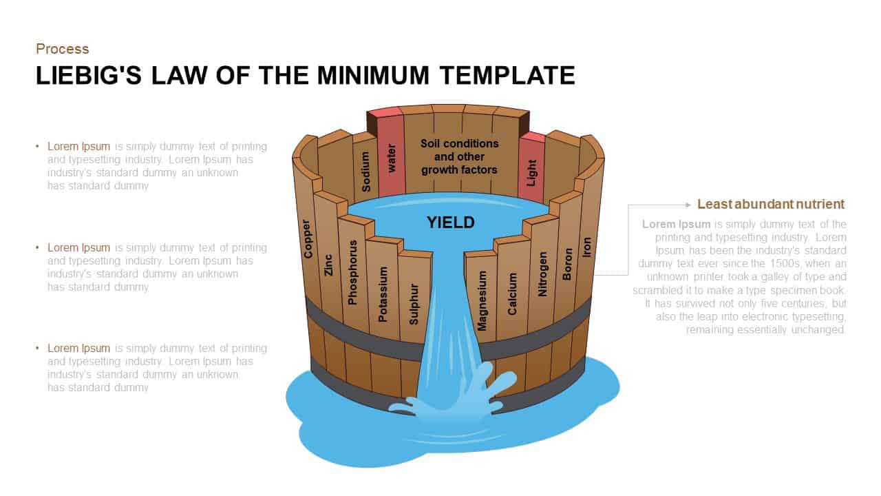 Liebig’s Law of the minimum template for PowerPoint presentation