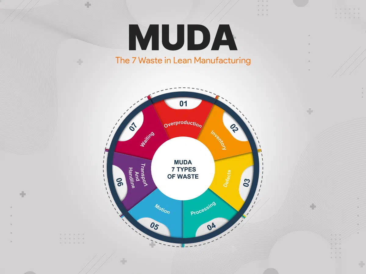 What is Muda? The 7 Waste in Lean Manufacturing | Slidebazaar
