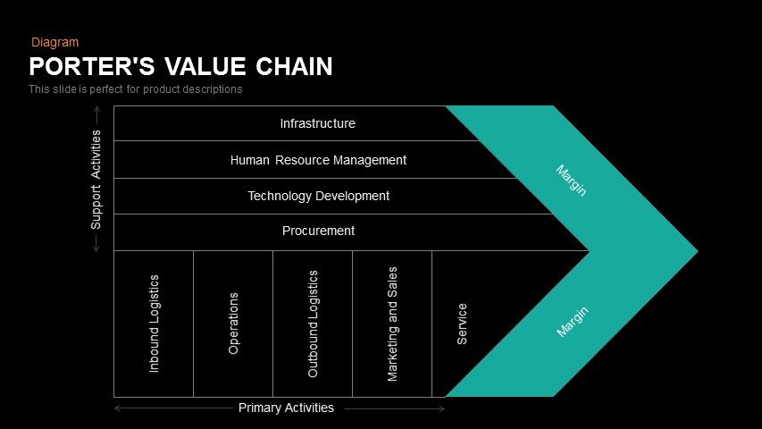 Porter’s value chain PowerPoint diagram