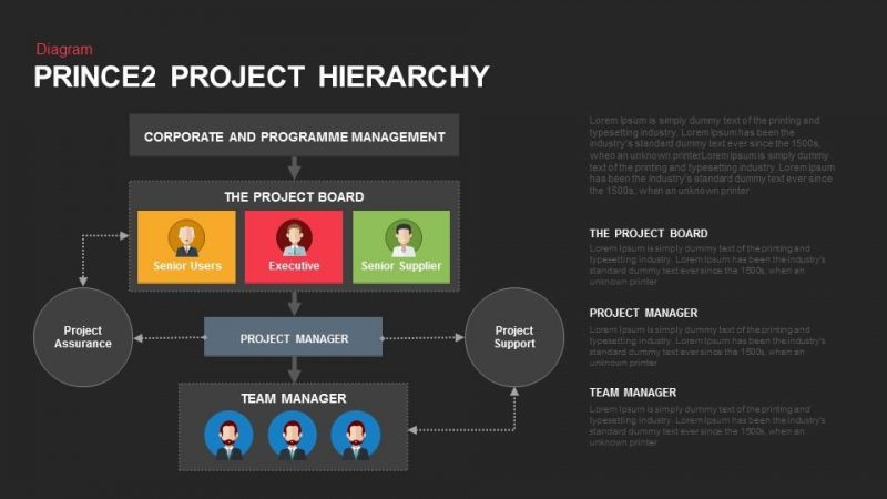 Prince2 Project Hierarchy PowerPoint Template
