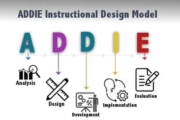 The Concept of Instructional Design and ADDIE Model - SlideBazaar Blog