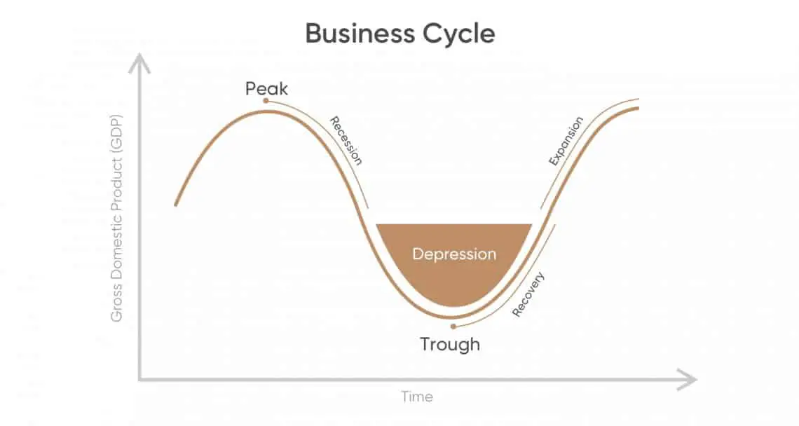 What Are The Four Stages Of The Business Cycle Define Them - Printable ...