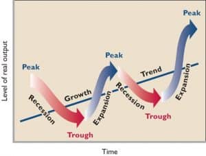 Basics Of Business Cycle – Analyze In Which Stage Now We Are Standing ...