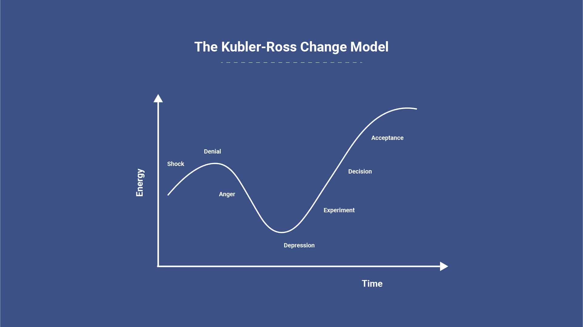 kubler-rose change curve