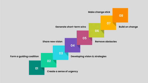 Kotter's 8 Step Change Model Explained - SlideBazaar Blog