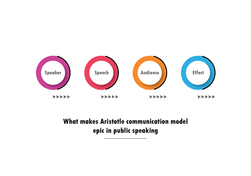 Aristotle Model of Communication Explained - SlideBazaar