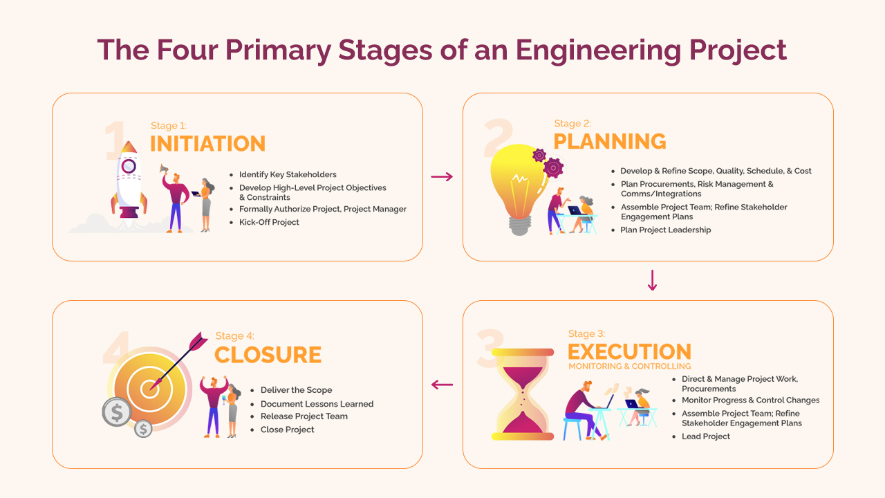 What Are The 4 Stages Of The Project Life Cycle - Printable Templates Free