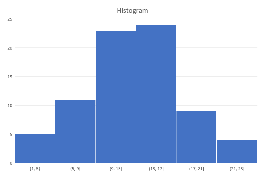 Histogram in PowerPoint