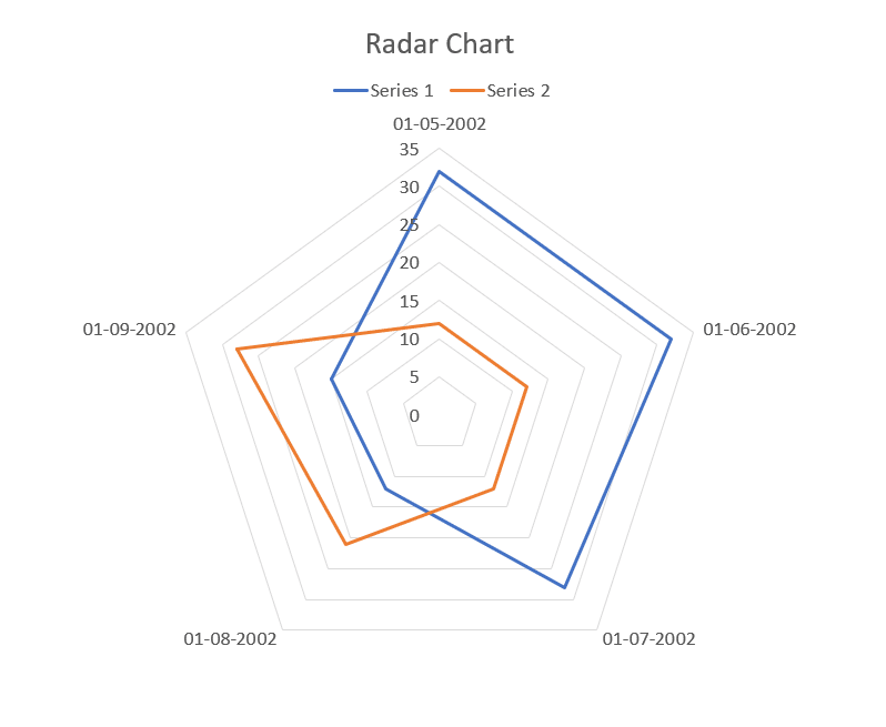 Radar chart in PowerPoint
