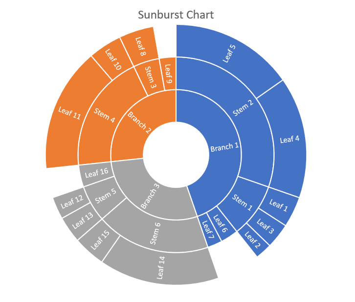 Sunburst Chart found in PowerPoint