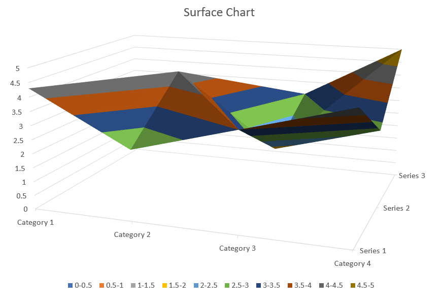 Example of a Surface chart