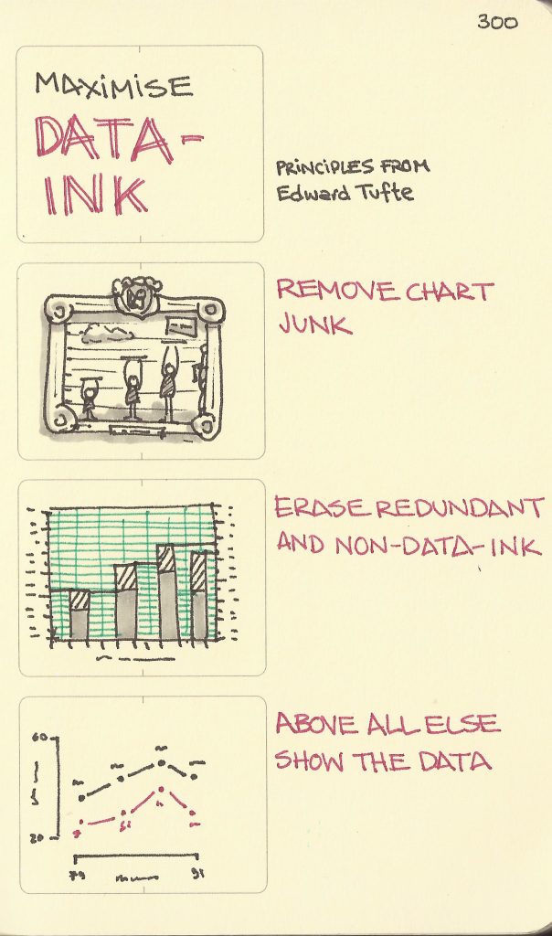 A sketch by Sketchplanations that talks about removing junk from charts.