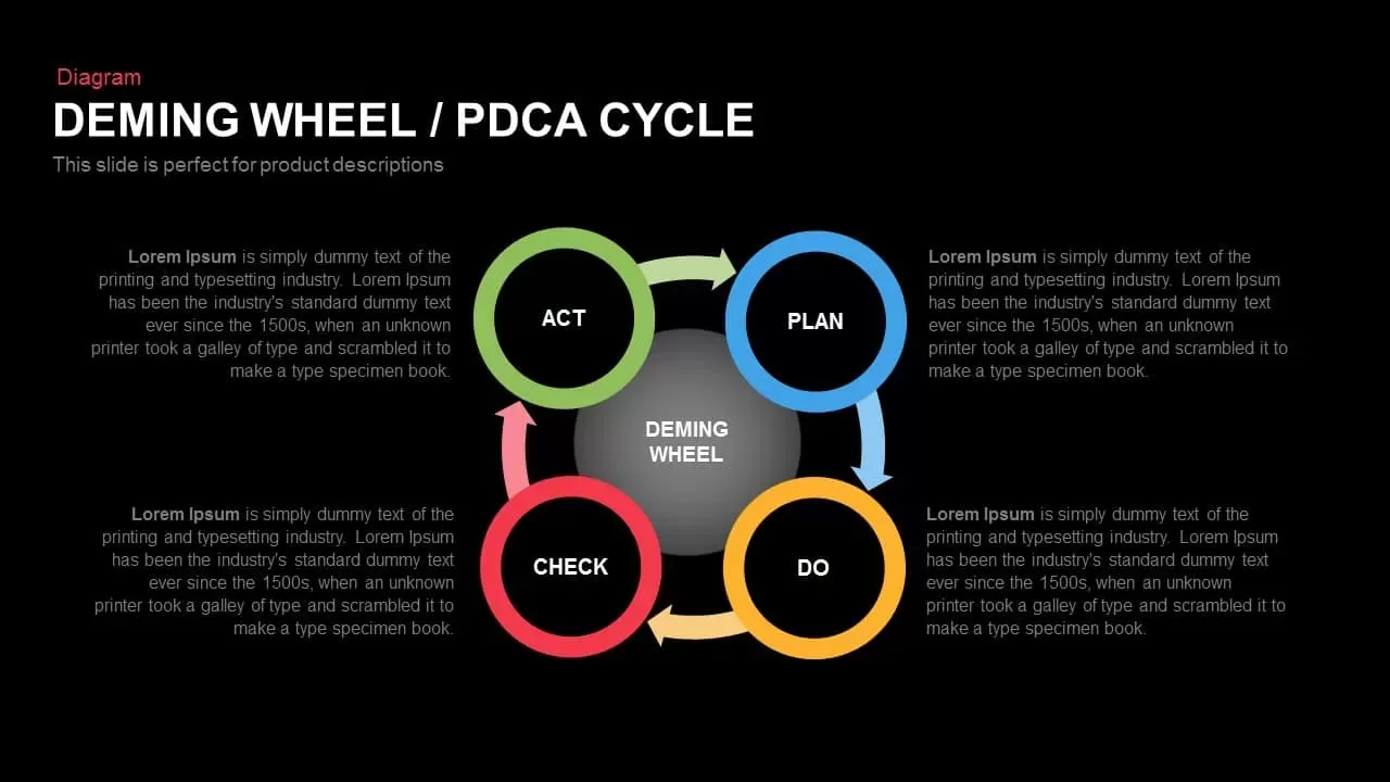 Deming Cycle Wheel PDCA Powerpoint Template and Keynote template