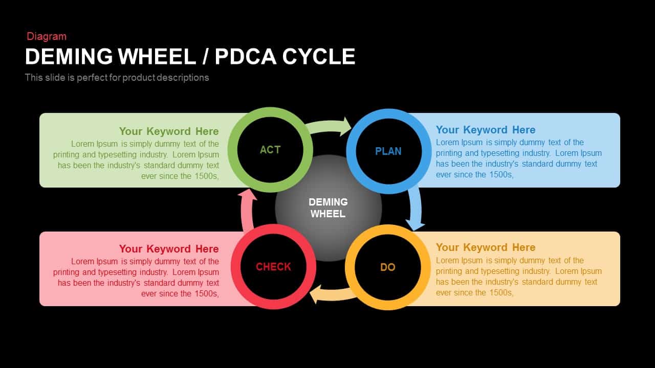 Deming Cycle Wheel PDCA PowerPoint Template - Slidebazaar