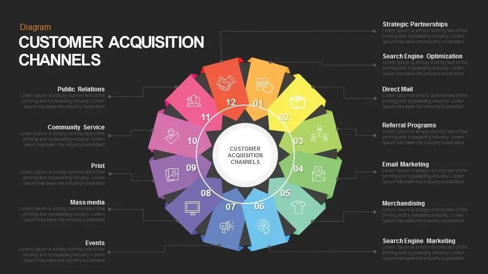 Customer Acquisition Channels