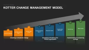 Kotter Change Management Model