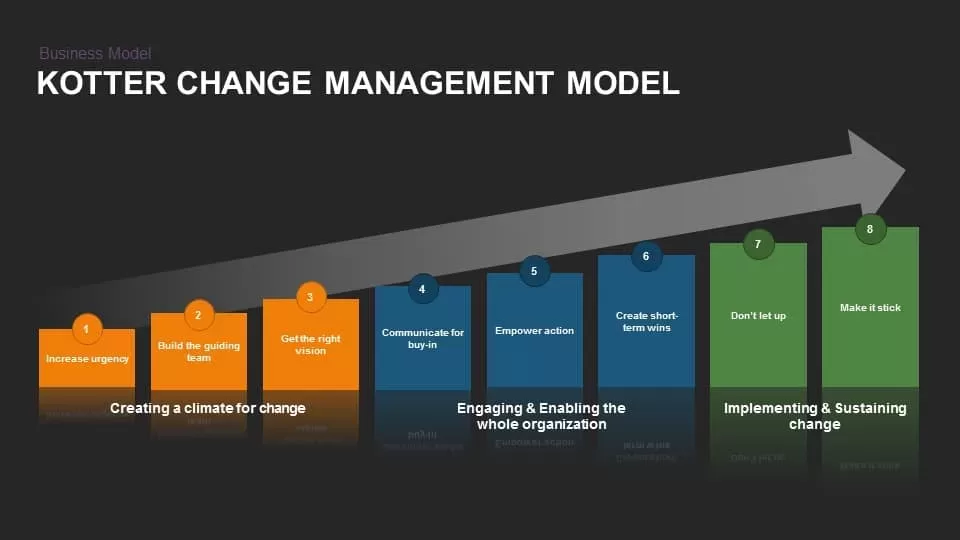 Kotter Change Management Model