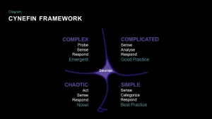 Cynefin Framework PowerPoint Templates