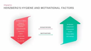 Herzberg&#039;s Hygiene and Motivational Factors ppt