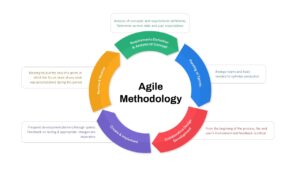 Agile Project Management Methodology Template