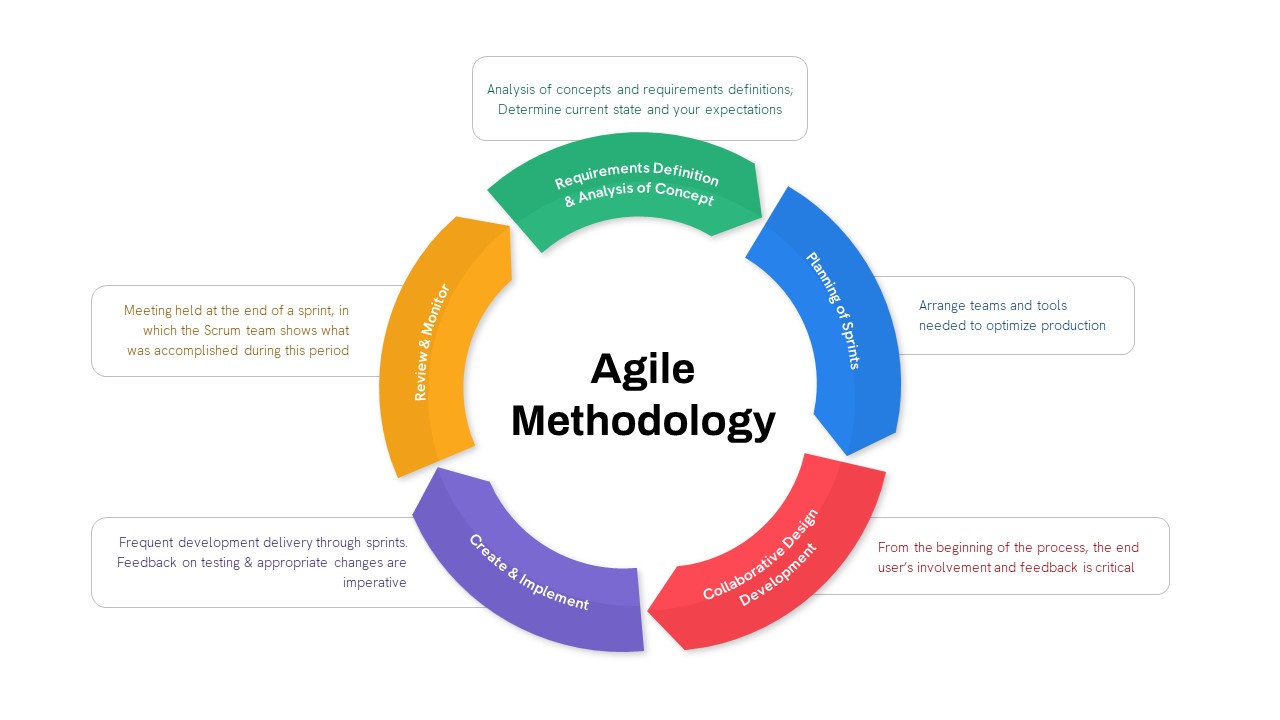 Agile Project Management Methodology Template