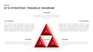 3 C&#039;s Strategic Triangle Diagram Template