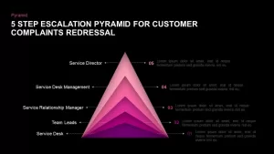 5 Step Escalation Pyramid For Customer Complaints Redressal PowerPoint