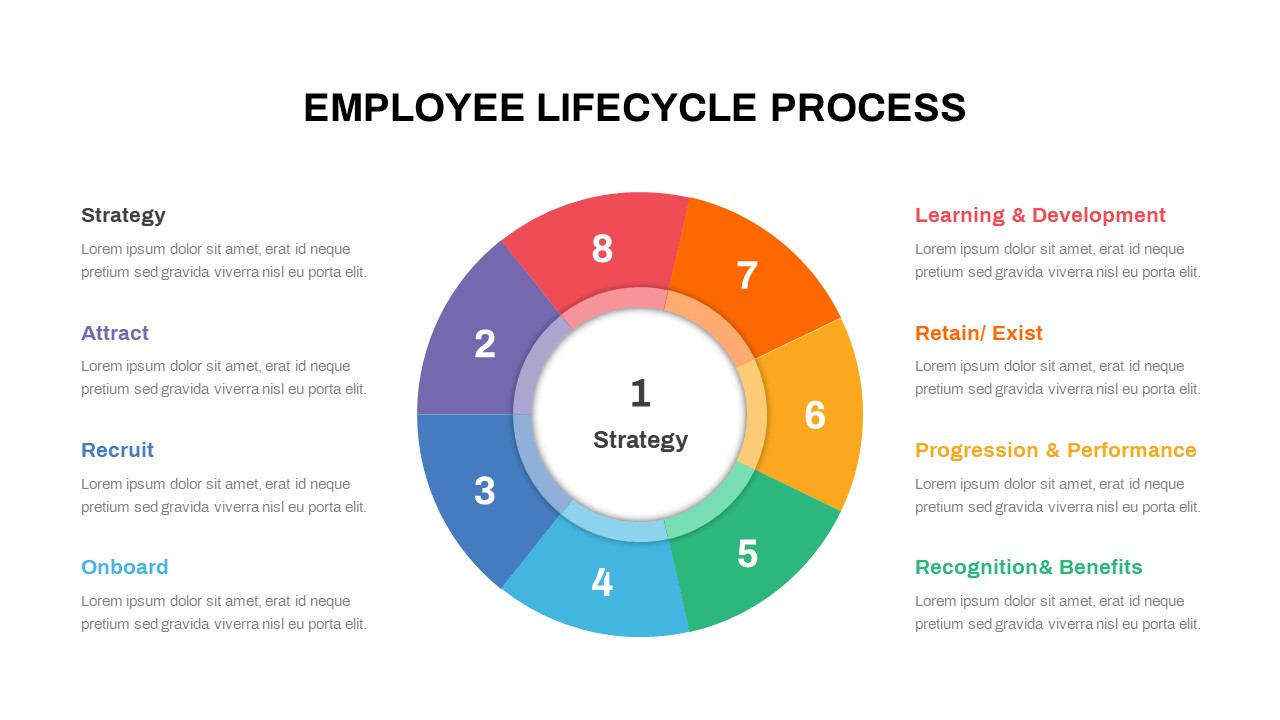 Employee Lifecycle Process Circular Diagram Template