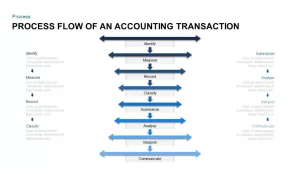 Process Flow of An Accounting Transaction Accounting Cycle Template