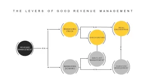 Leavers of Good Revenue Management