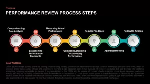 Performance Review Process Steps for PowerPoint Timeline Presentation