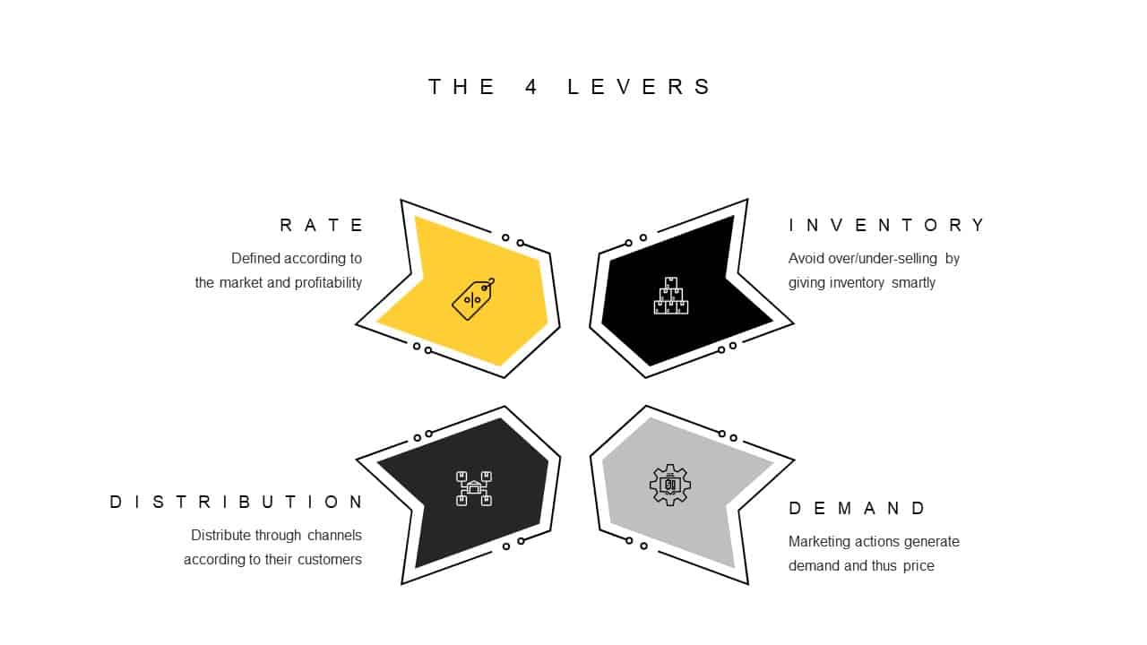 Revenue Management 4 Levers PowerPoint Template