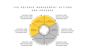 Revenue Management Actions and Process PowerPoint Template