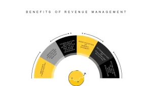 Revenue Management Benefits PowerPoint Template