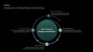 Demand Creation Process PowerPoint Template