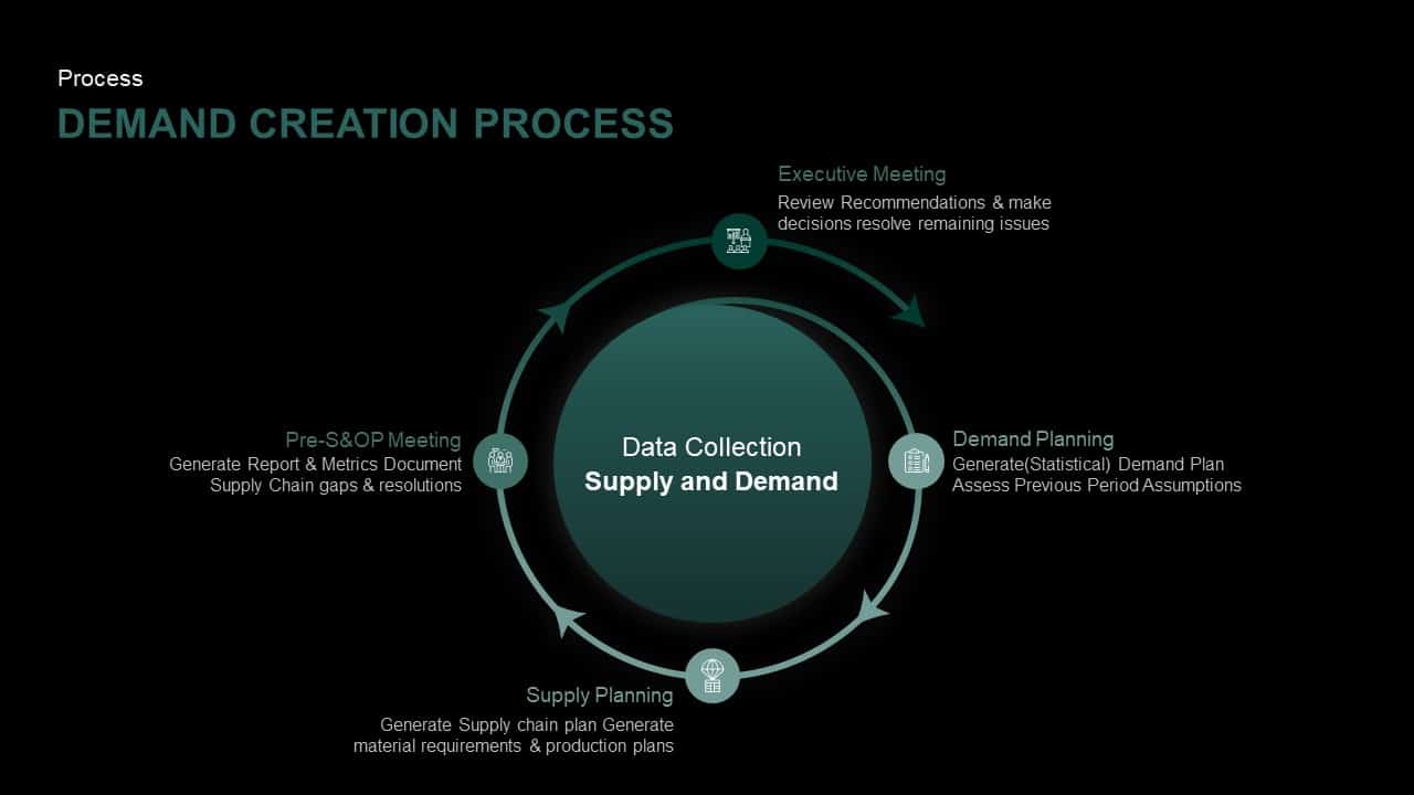 Demand Creation Process Powerpoint Template Slidebazaar