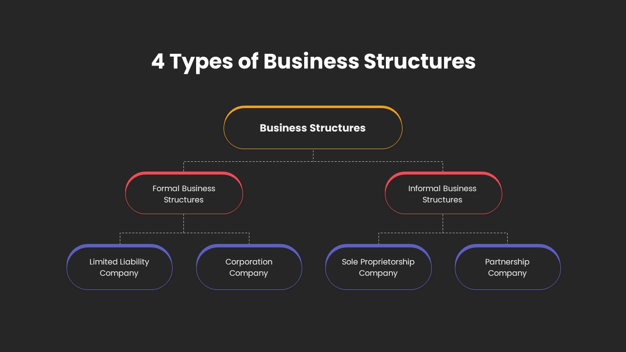 4 types of business presentation