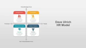 Dave Ulrich HR Model