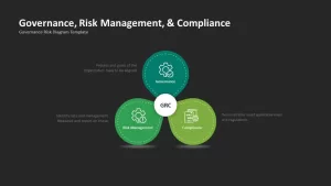 GRC Governance Risk Management Compliance Venn Diagram