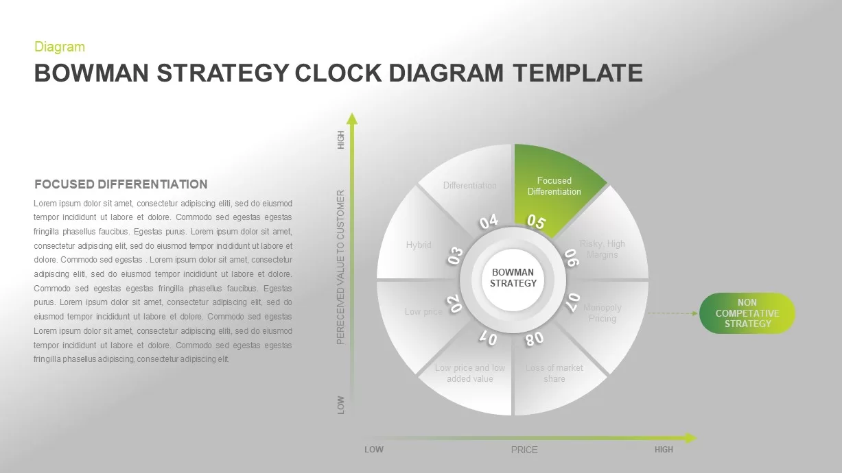 Bowman’s Strategy Clock Diagram PowerPoint