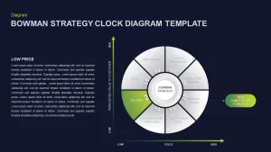 Bowman’s Strategy Clock Diagram Template