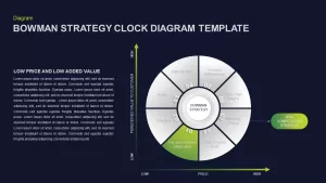 Bowman’s Strategy Clock Diagram for PowerPoint