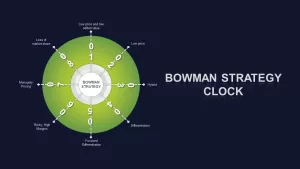 Bowman’s Strategy Clock Diagram for PowerPoint