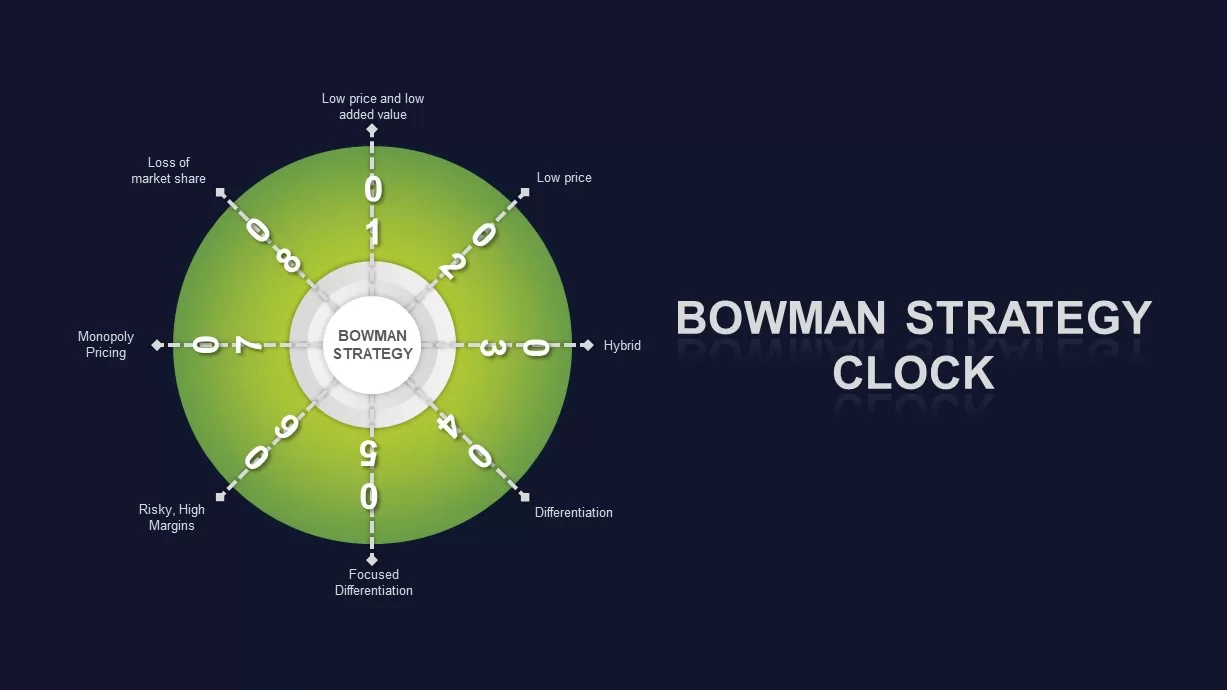 Bowman’s Strategy Clock PowerPoint