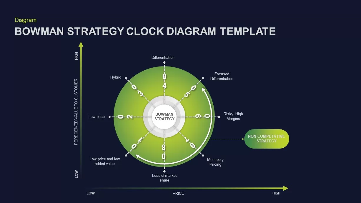 Bowman’s Strategy Clock PowerPoint Diagram