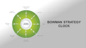 Bowman’s Strategy Clock Ppt